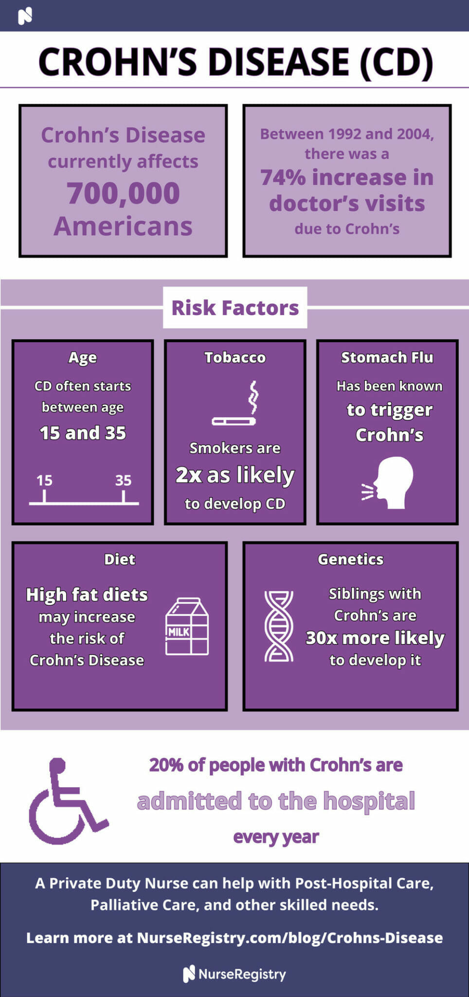 Crohn's Disease | Medical Dictionary | NurseRegistry Health Blog