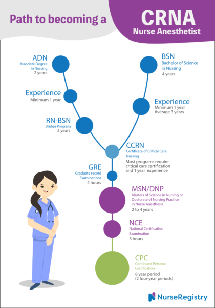 Nurse Anesthetist (CRNA): The Complete Career Guide | NurseRegistry